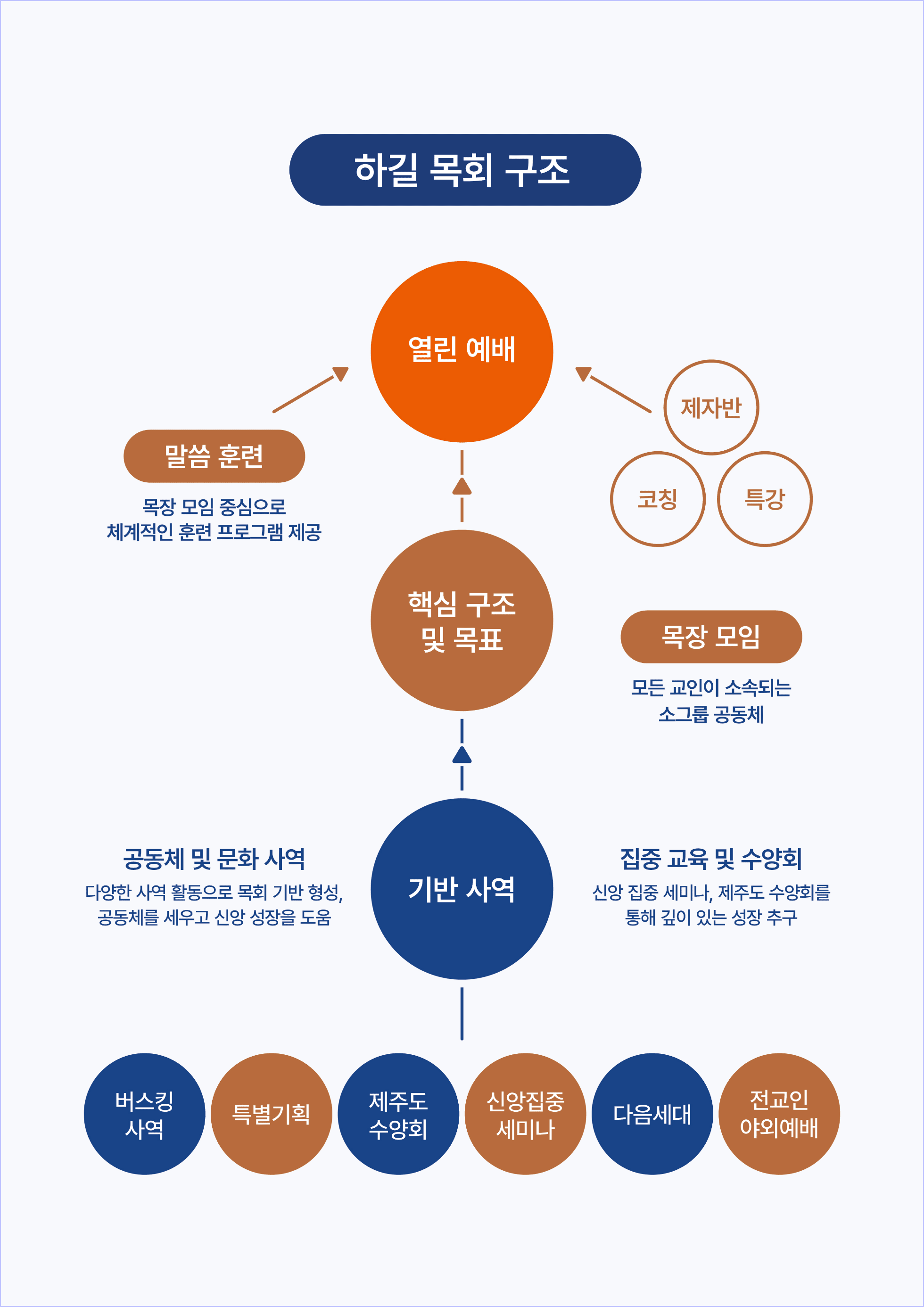 신앙 교육 구조 이미지 1
