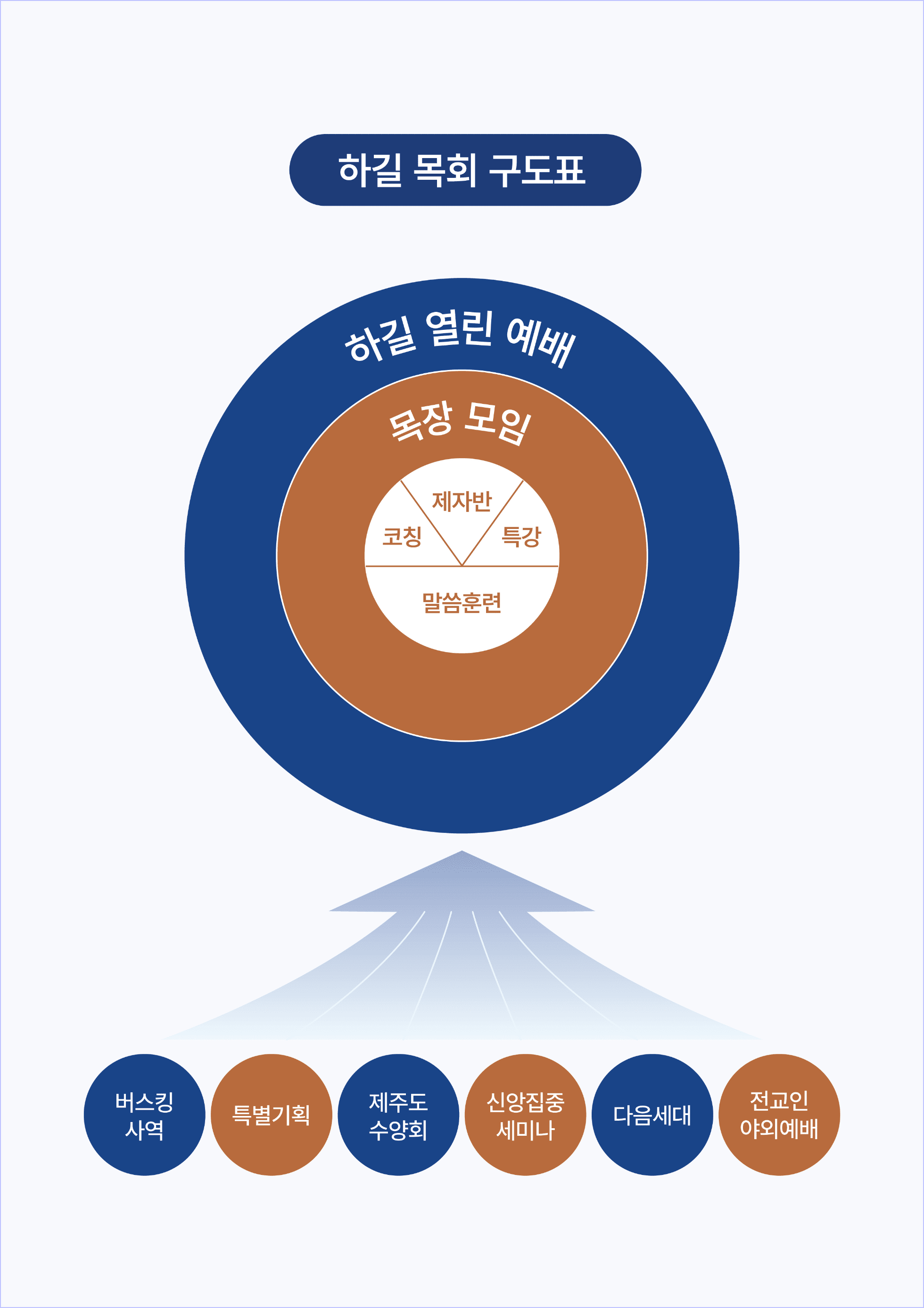 신앙 교육 구조 이미지 2